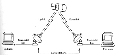 Forma de comunicacion entre antenas por medio de microondas.
