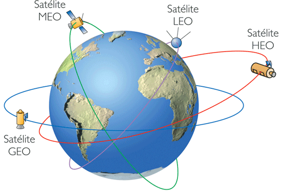Tipos de orbitas de los satelites.