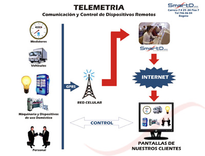 Forma en la que trabaja la Telemetria