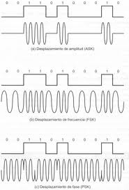 Tipos de modulacion por corrimiento