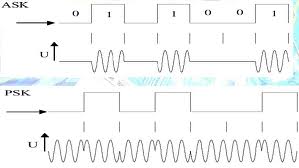 Tipo de modulacion PSK y ASK