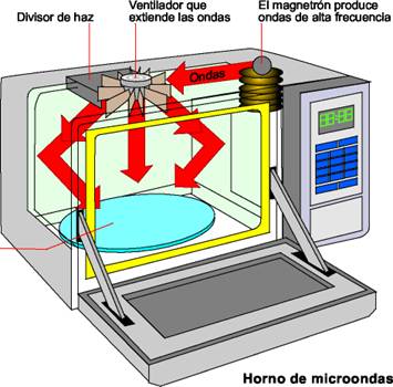Forma En la que se utilizan las microondas en la cocina.